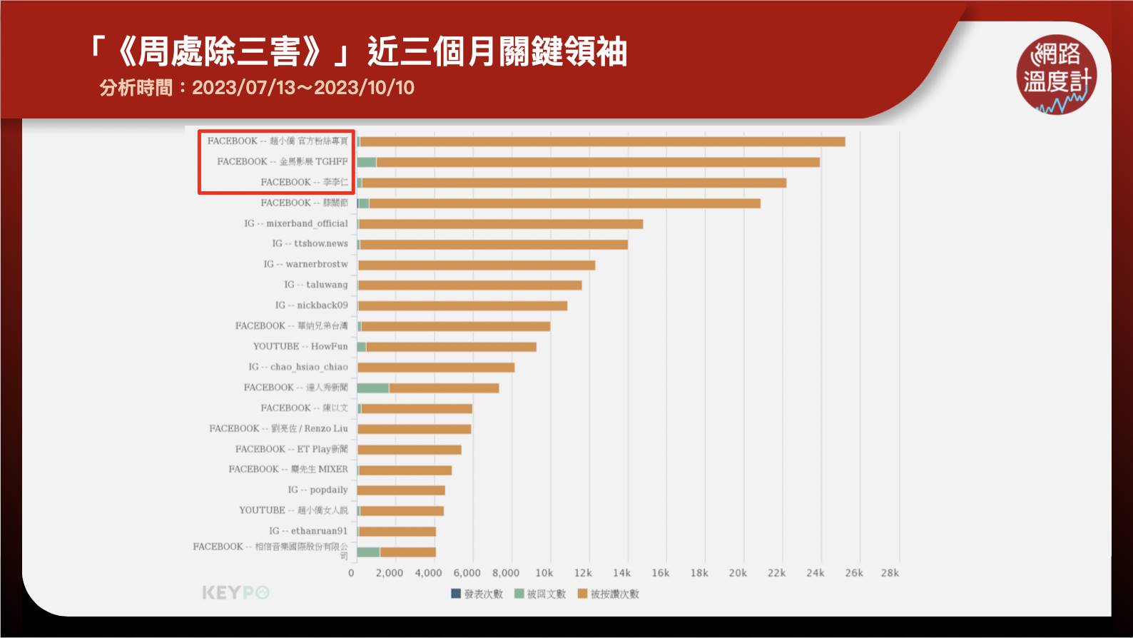 「《周處除三害》」近三個月關鍵領袖