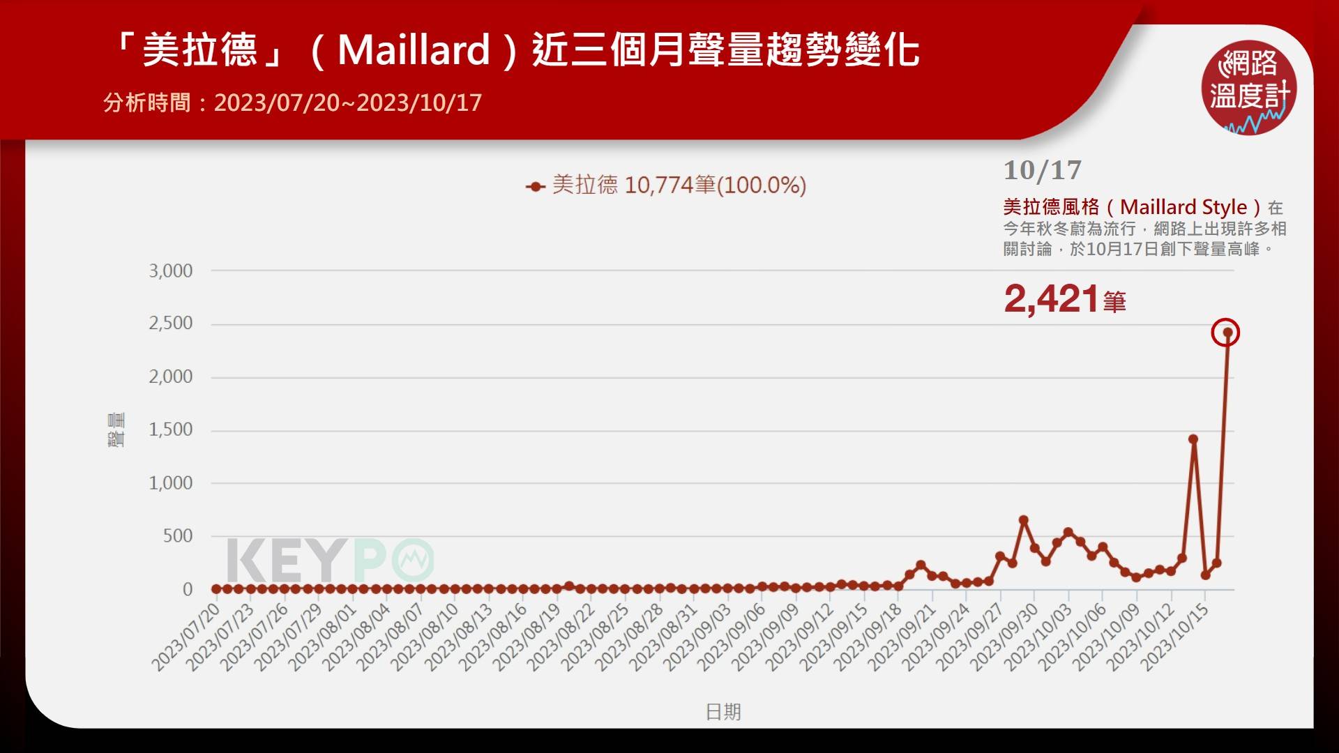 「美拉徳」（Maillard）近三個月聲量趨勢變化