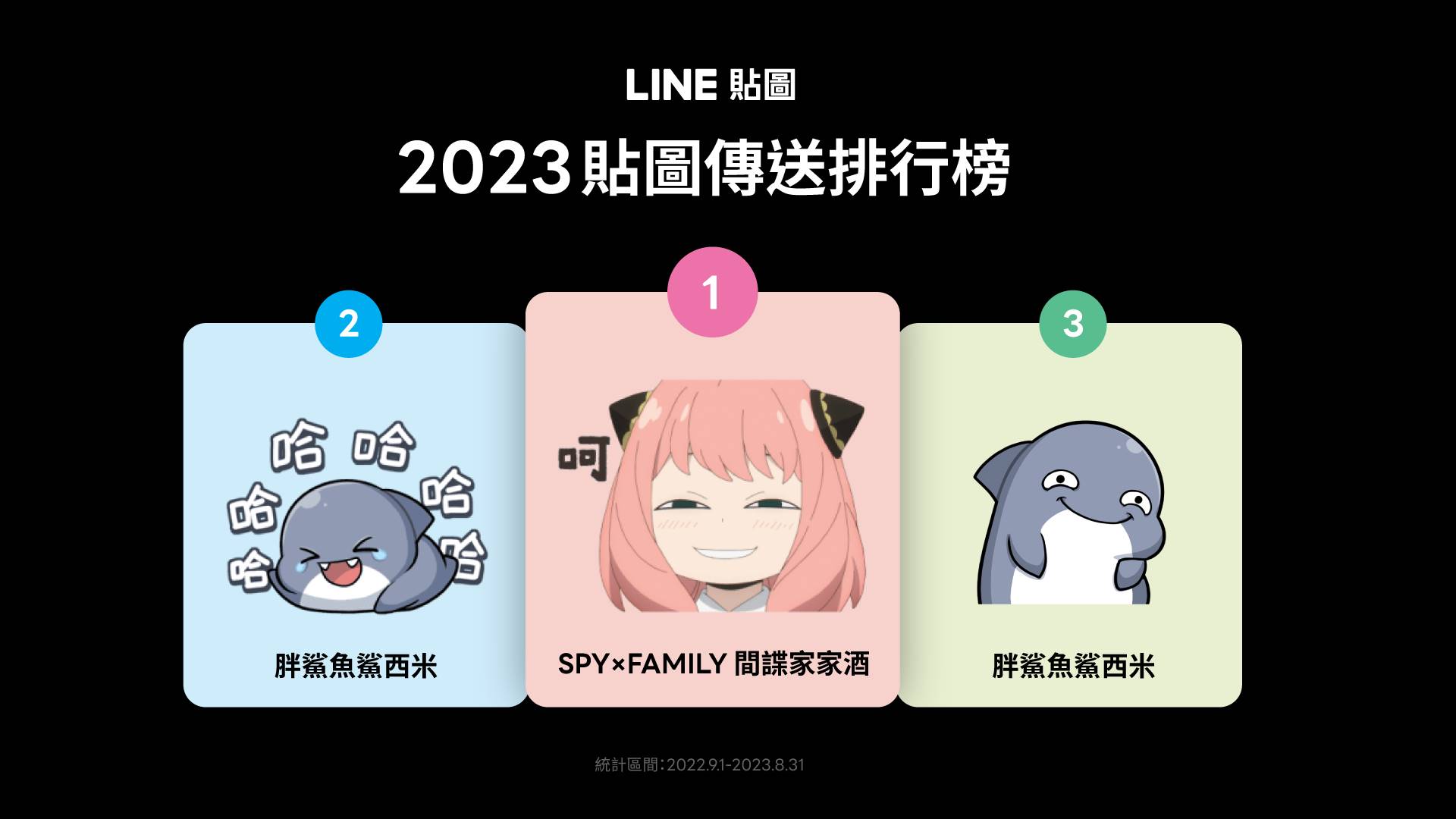 LINE是台灣人最普遍使用的通訊軟體，除了社交聯繫方面相當實用之外，還有眾多可愛、逗趣的貼圖吸引大家目光。LINE貼圖小舖更時常推出各式各樣可愛又生動的貼圖，除了官方原創之外，許多品牌也經常與插畫家、藝術家合作打造專屬樣式，吸引用戶下載。 LINE貼圖推出至今已滿12年，LINE官方也在十月份「貼圖誕生月」公開許多不為人知的貼圖冷知識！