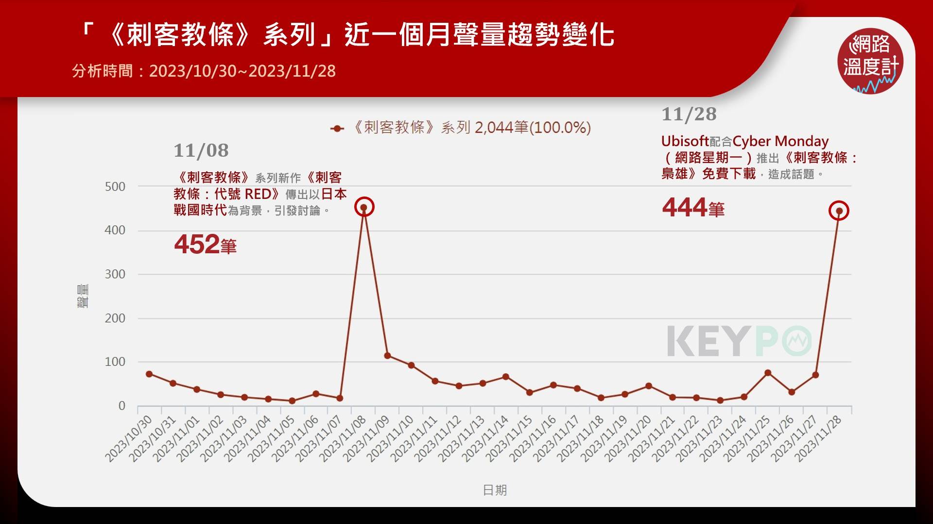 「《刺客教條：梟雄》系列」近一個月聲量趨勢變化