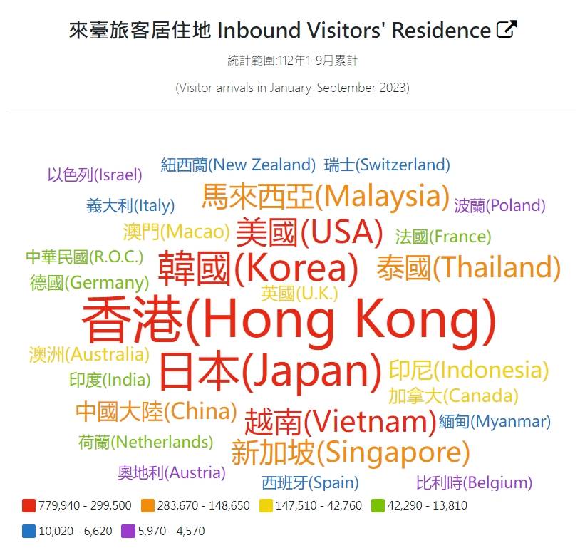 根據觀光署統計資料，今（2023）年1月至9月來臺旅客人次以香港最多