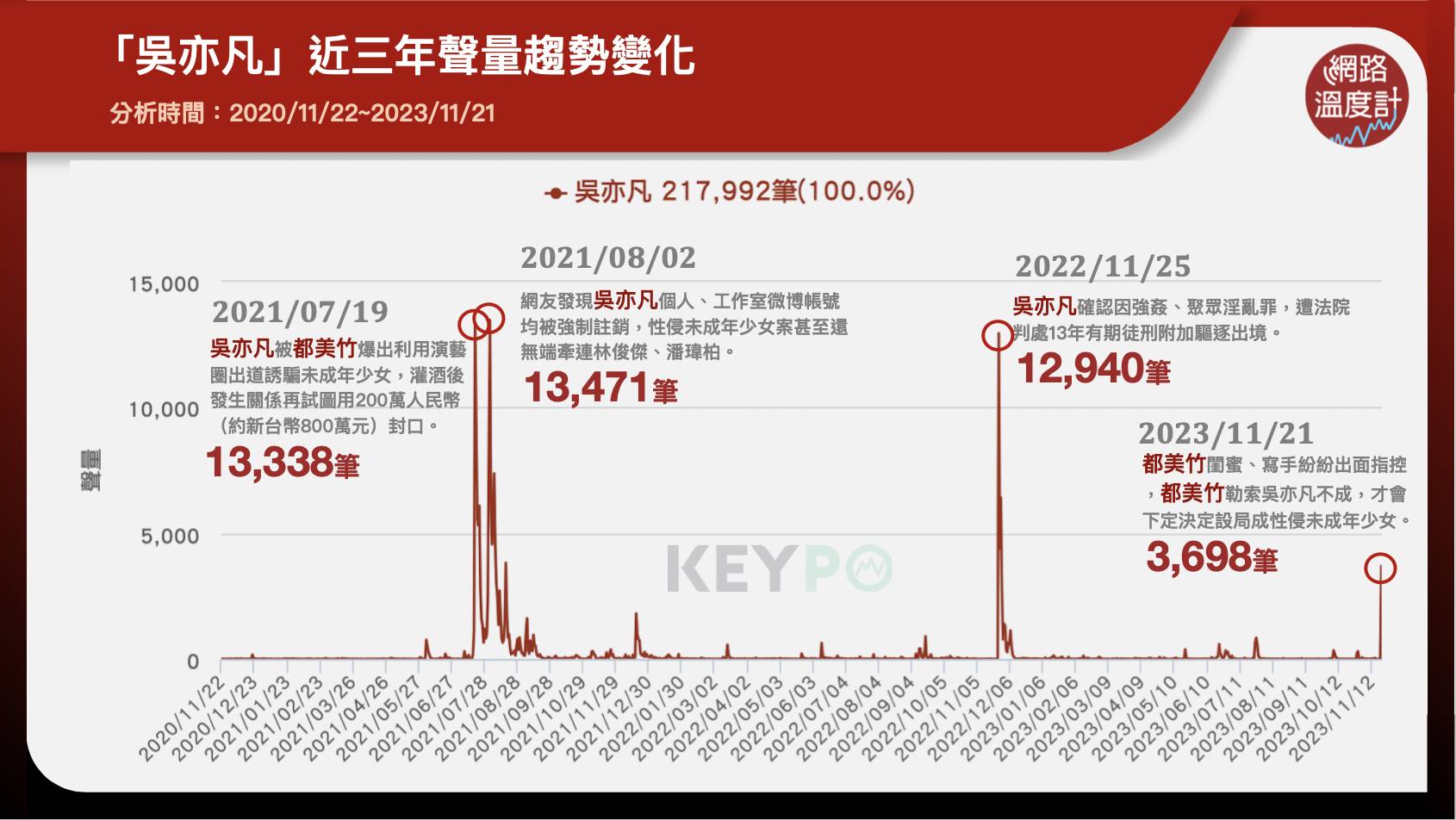 「吳亦凡」近三年聲量趨勢變化