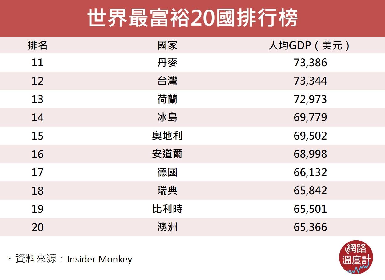 財經網站Insider Monkey公布「世界最富裕20國排行榜」