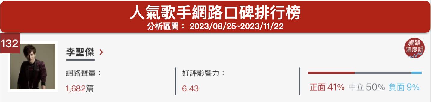 「李聖傑」人氣歌手網路口碑排行榜