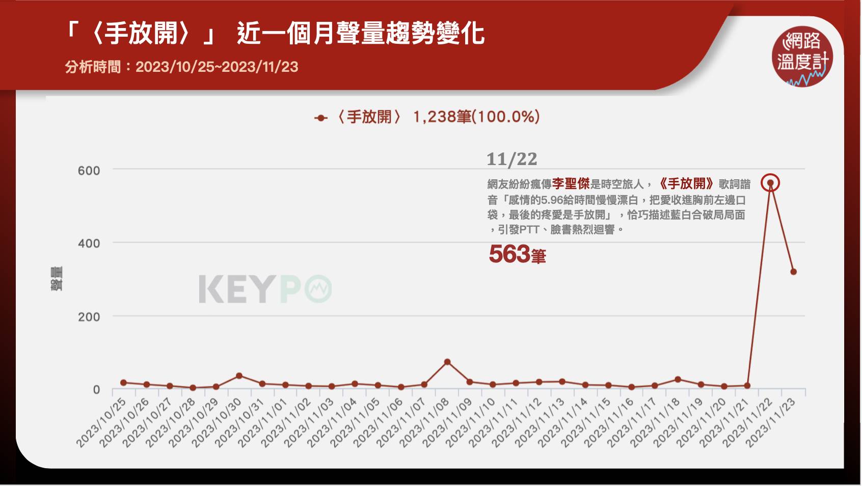 「〈手放開〉」近一個月聲量趨勢變化