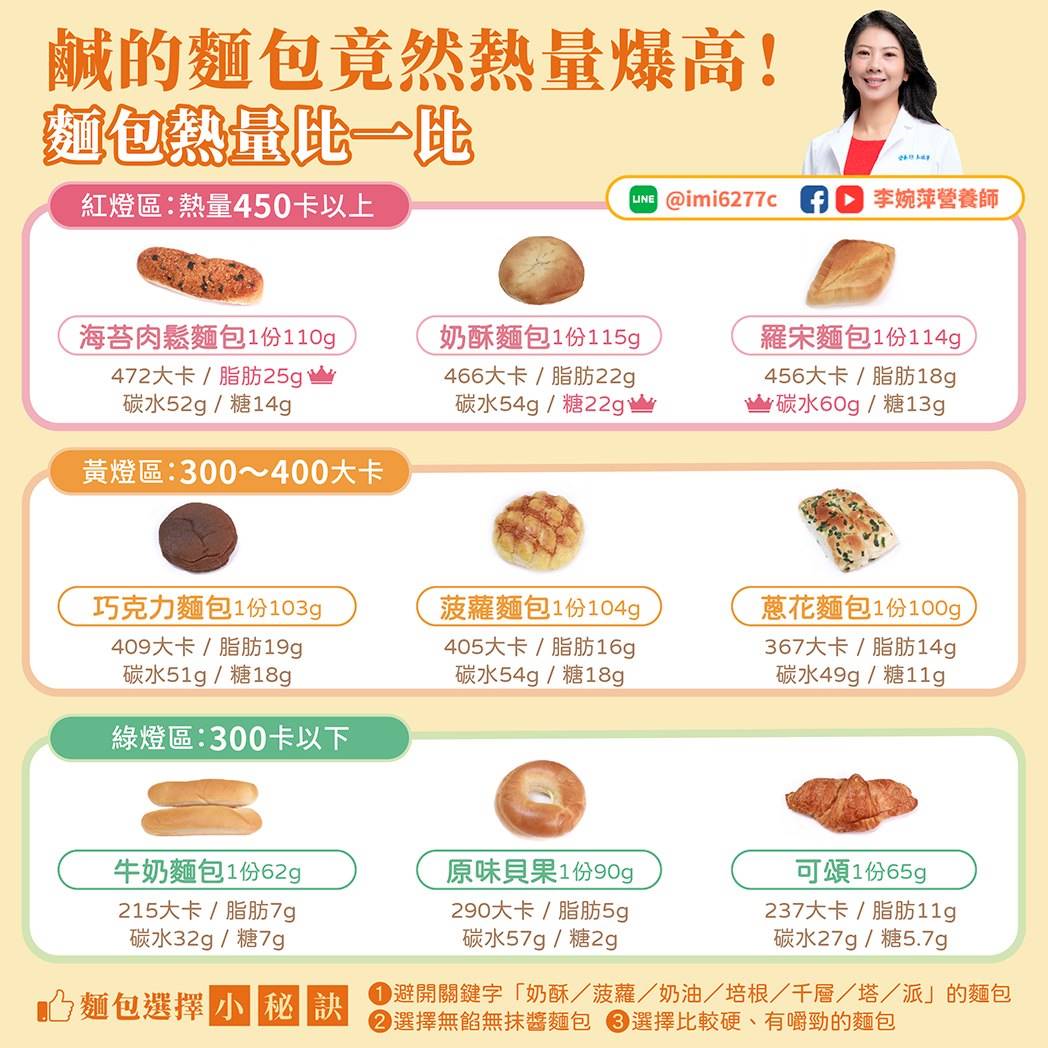 營養師李婉萍在臉書分享人氣麵包熱量排行榜。