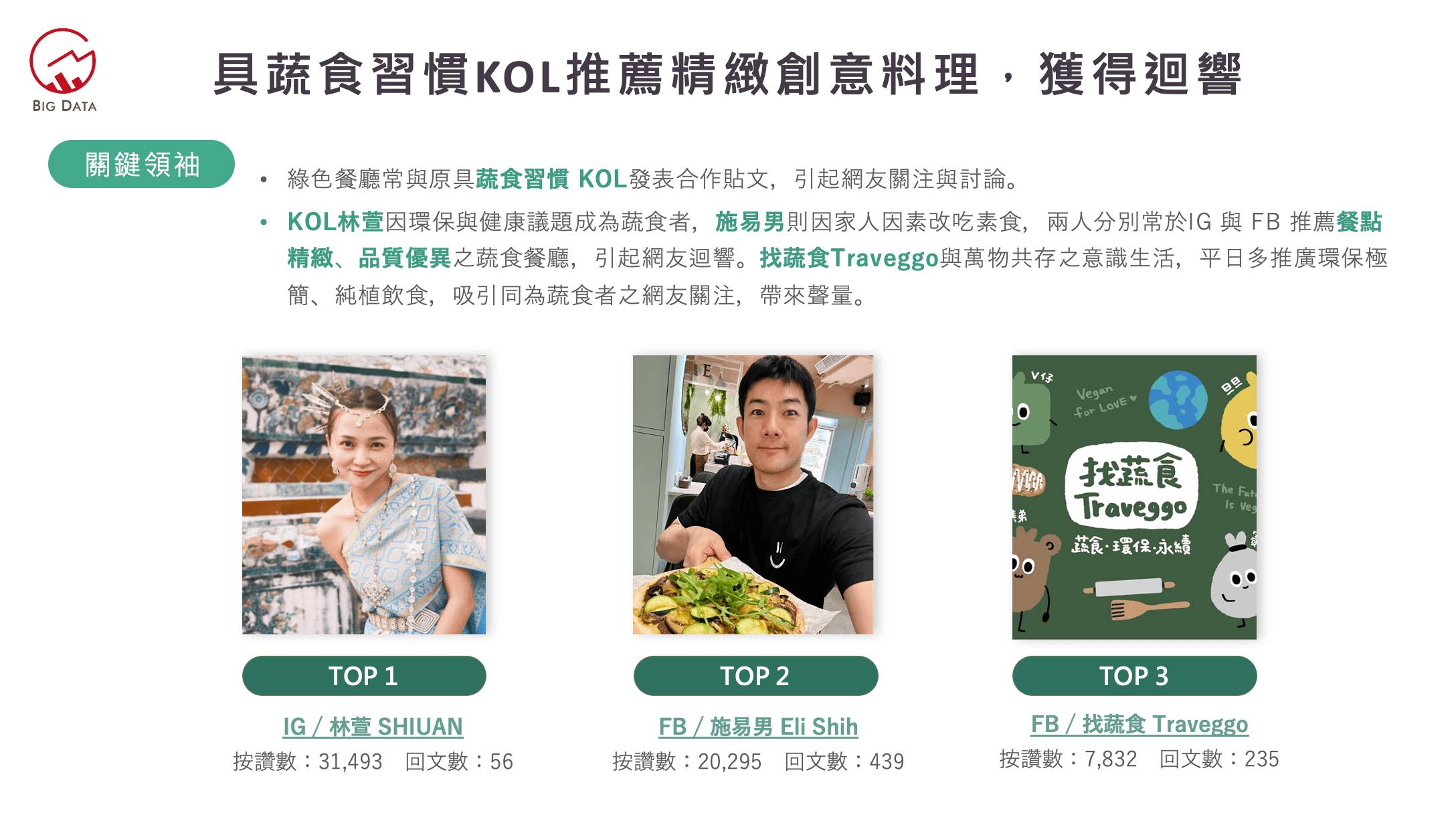 具蔬食習慣KOL推薦精緻創意料理，獲得迴響。