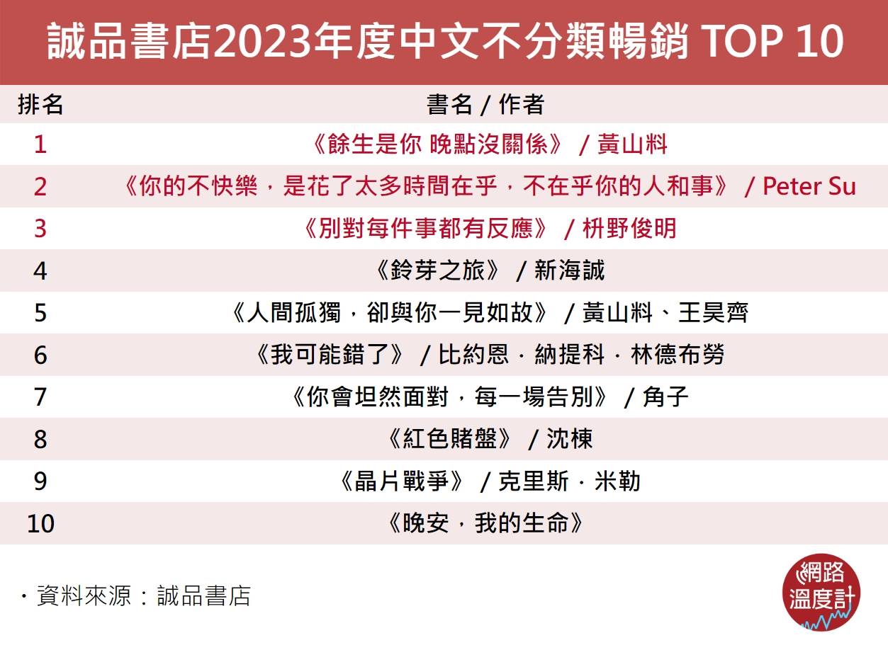 誠品書店2023年度中文不分類暢銷 TOP 10