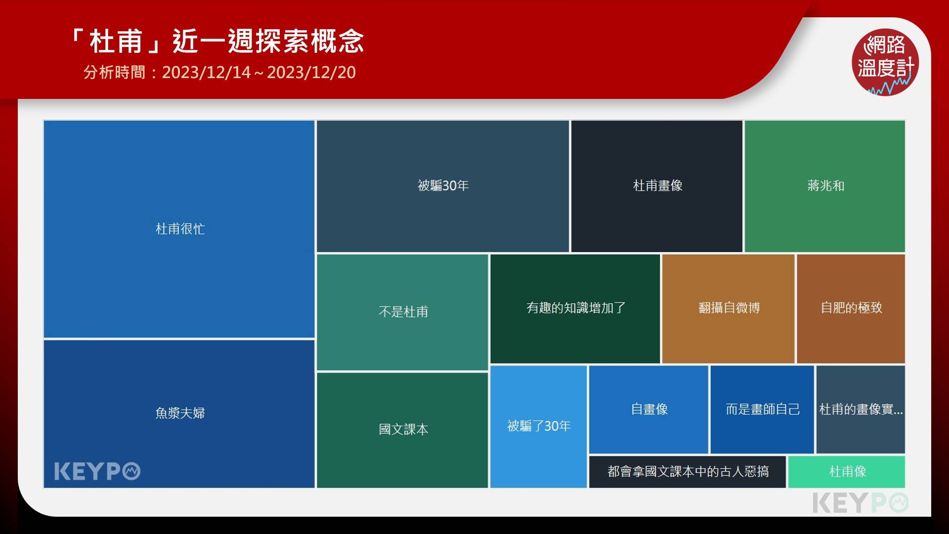 「杜甫」近一週探索概念