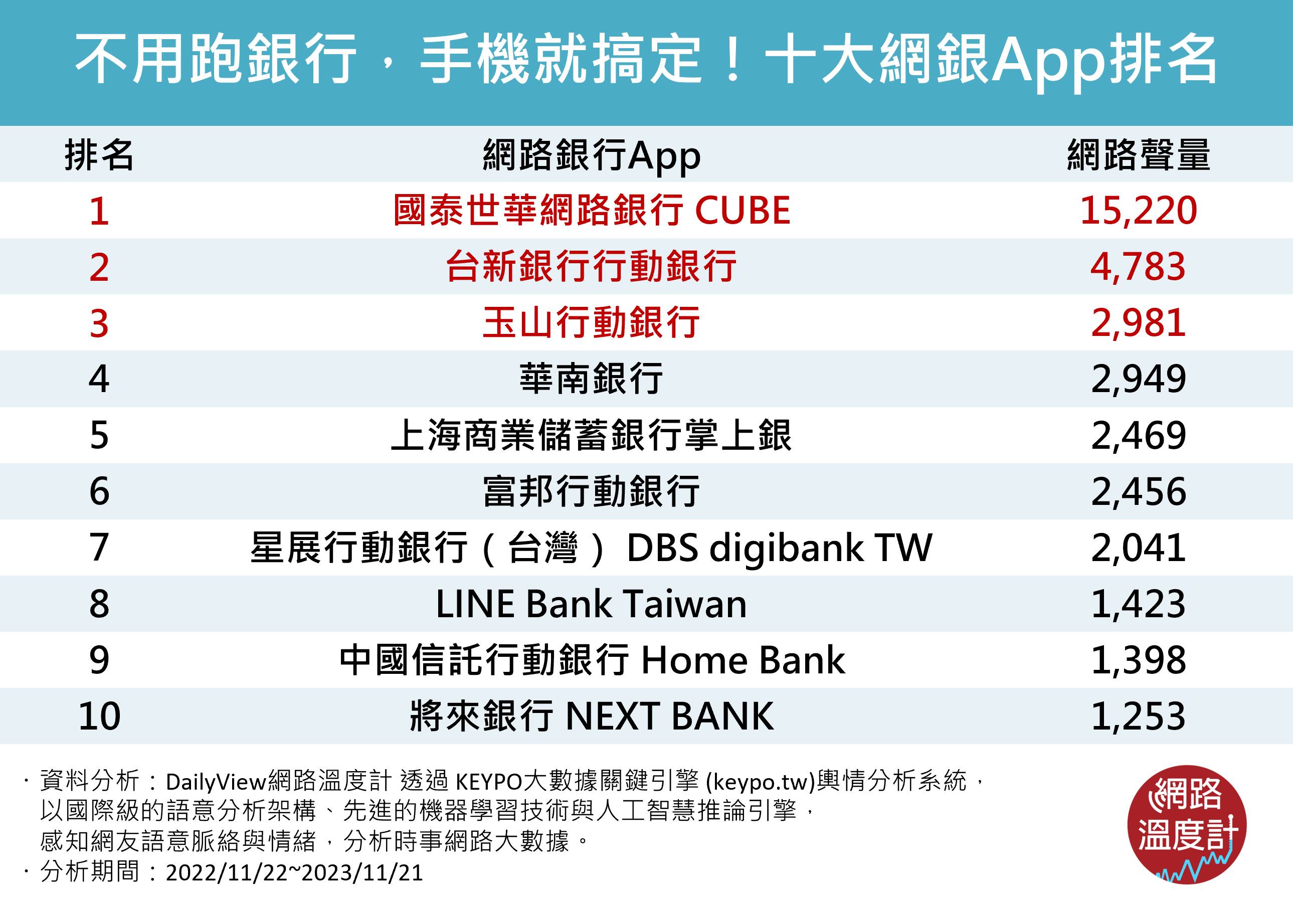 十大網銀App排名