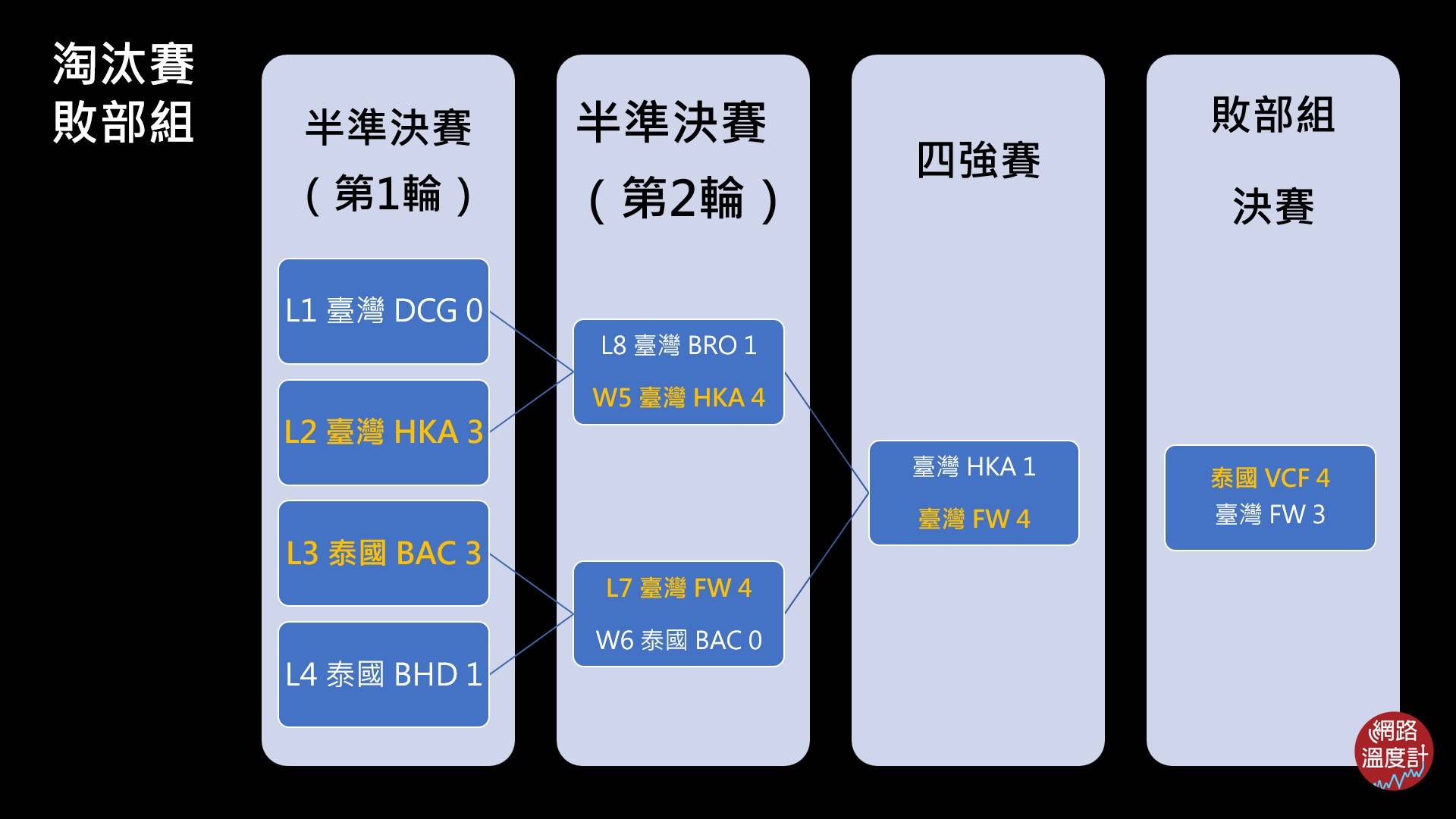 2023年AIC傳說對決國際錦標賽淘汰賽敗部組賽程賽況