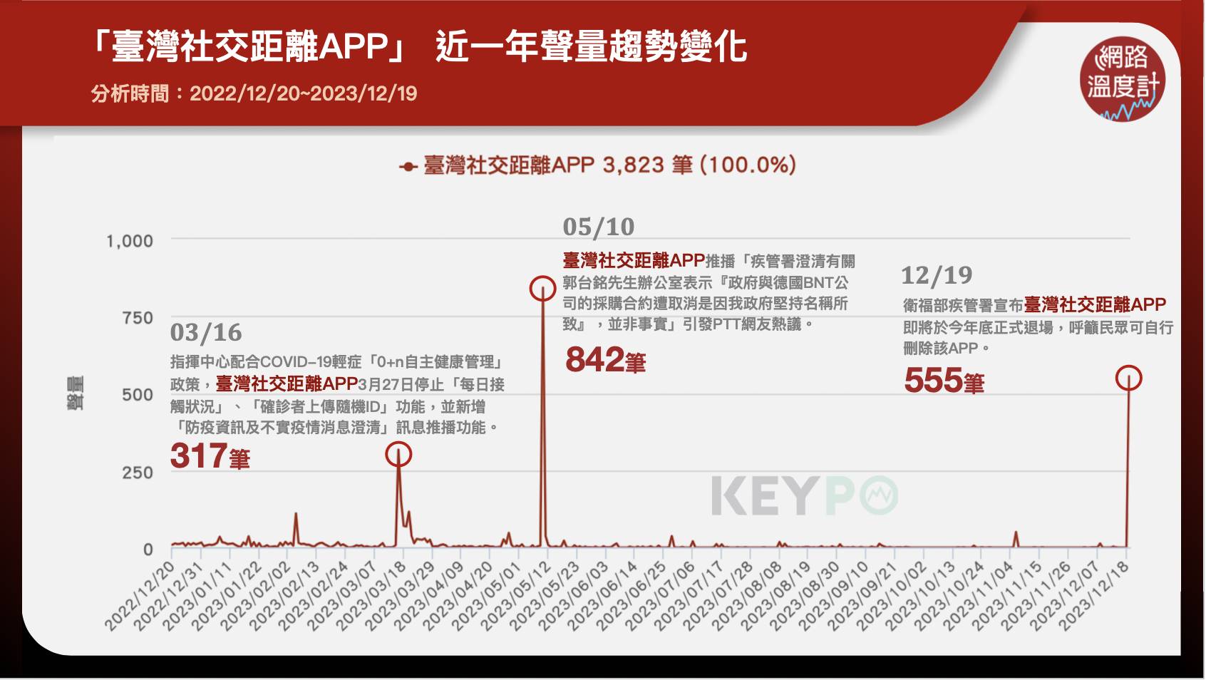 「臺灣社交距離APP」近一年聲量趨勢變化