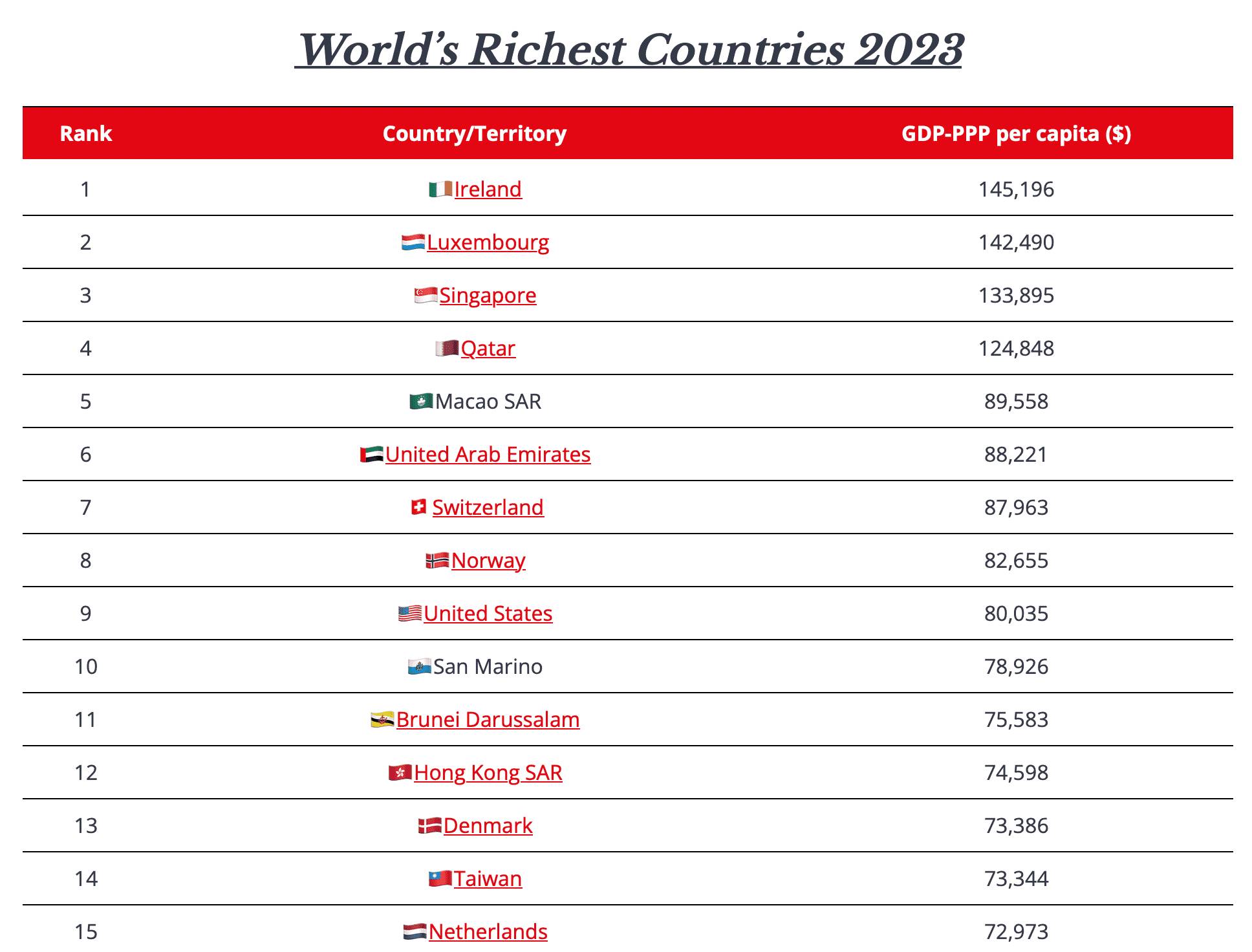 隨著2023年即將邁入尾聲，知名財經月刊全球金融時報（Global Finance）21日時公佈了2023年全世界最富有的國家排行，其中台灣超越中日韓等國，暫居第14名。