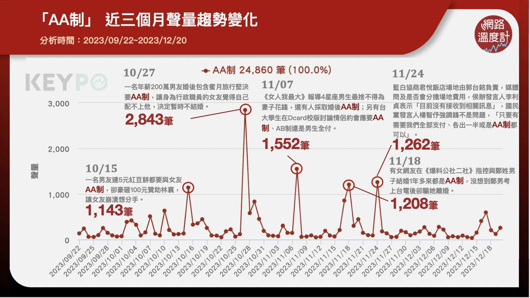 「AA制」近三個月聲量趨勢變化