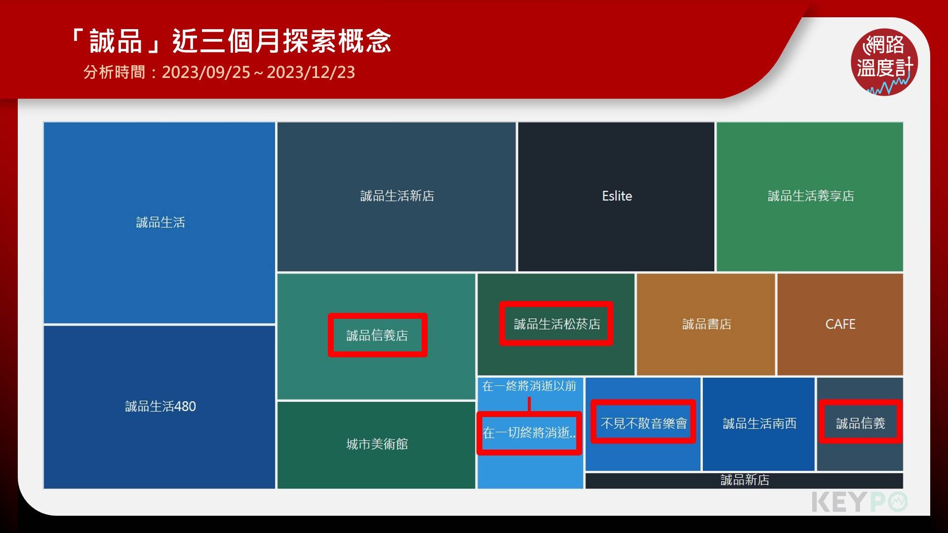 「誠品」近三個月探索概念