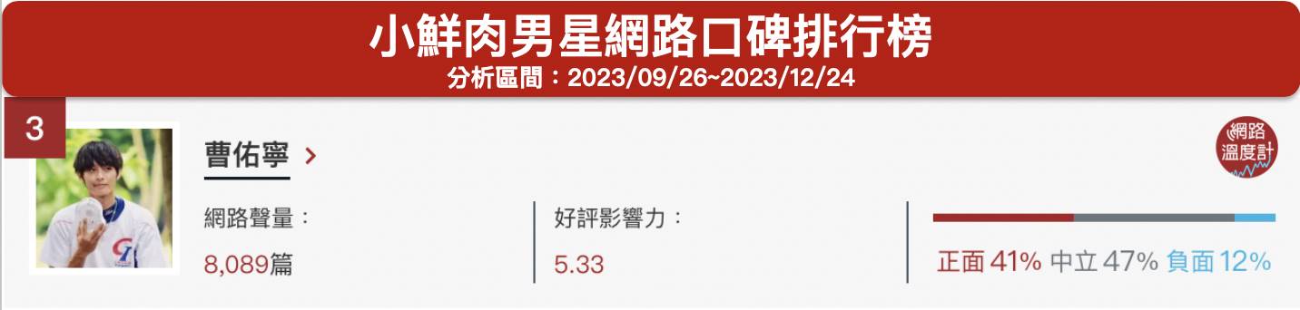 「曹佑寧」小鮮肉男星網路口碑排行榜