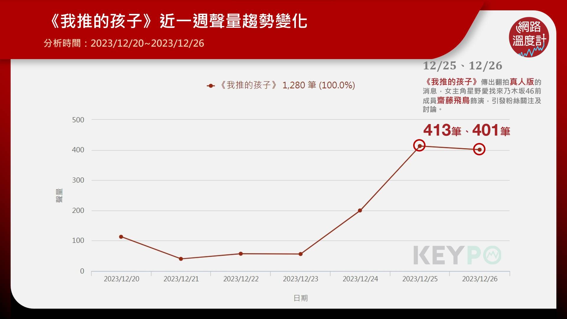 《我推的孩子》近一週聲量趨勢變化