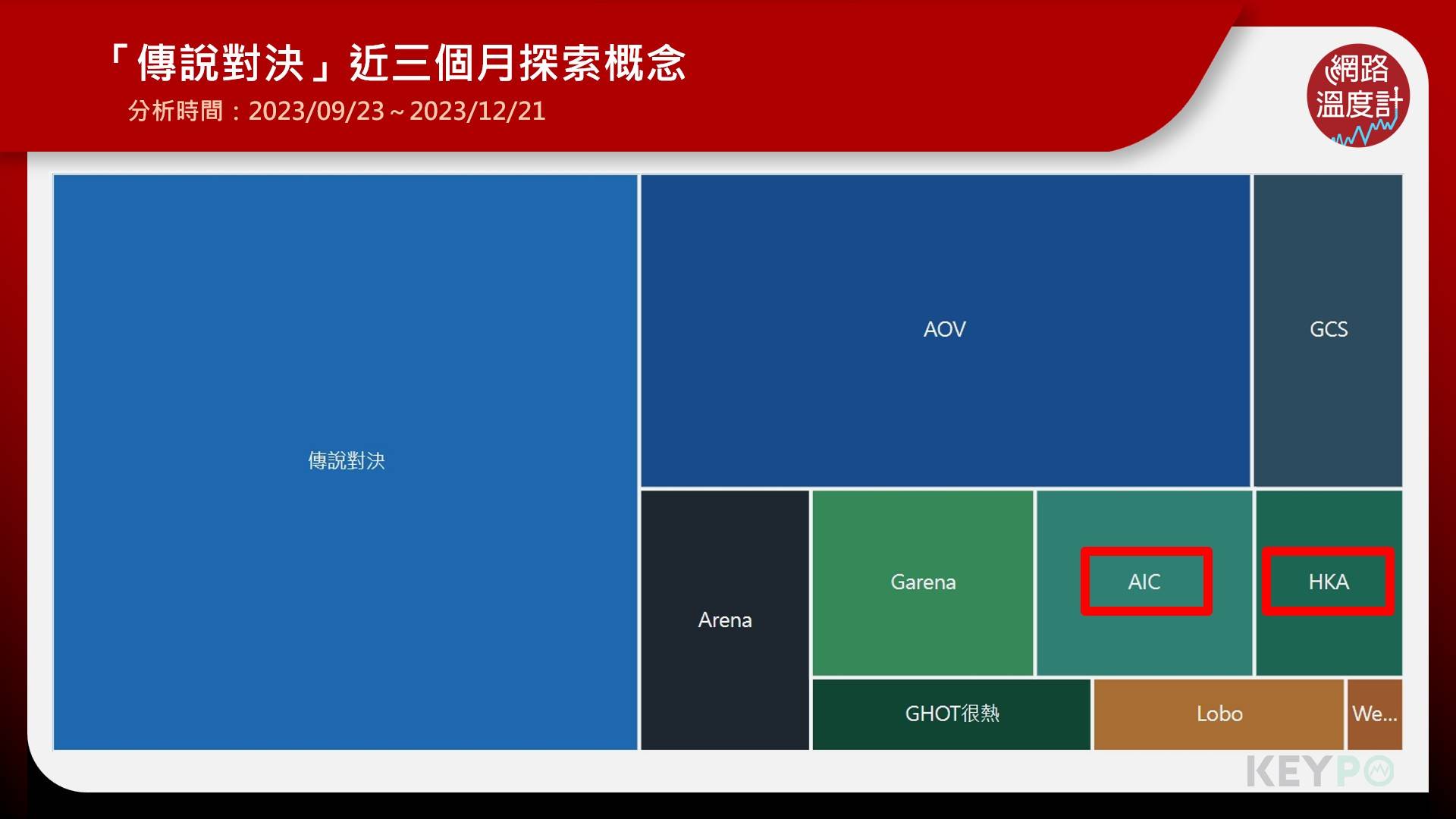 「傳說對決」近三個月探索概念