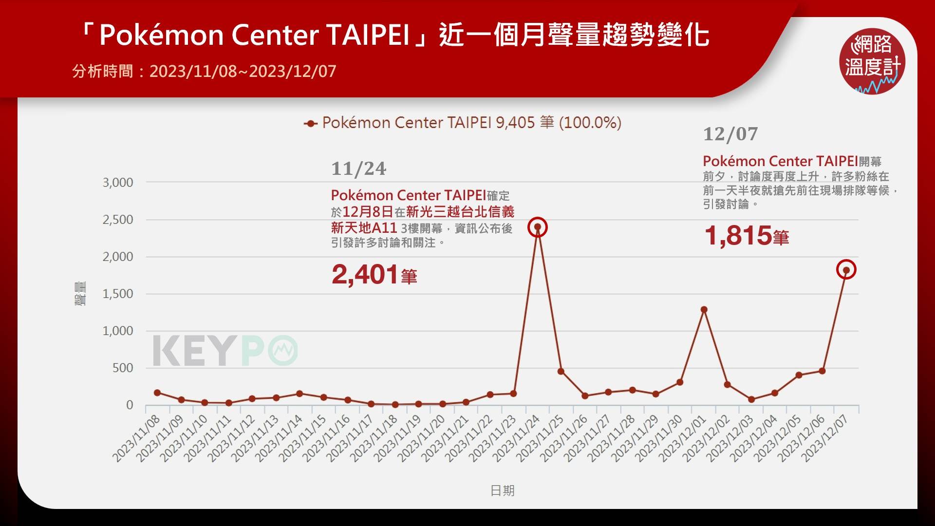 「Pokémon Center TAIPEI」近一個月聲量趨勢變化