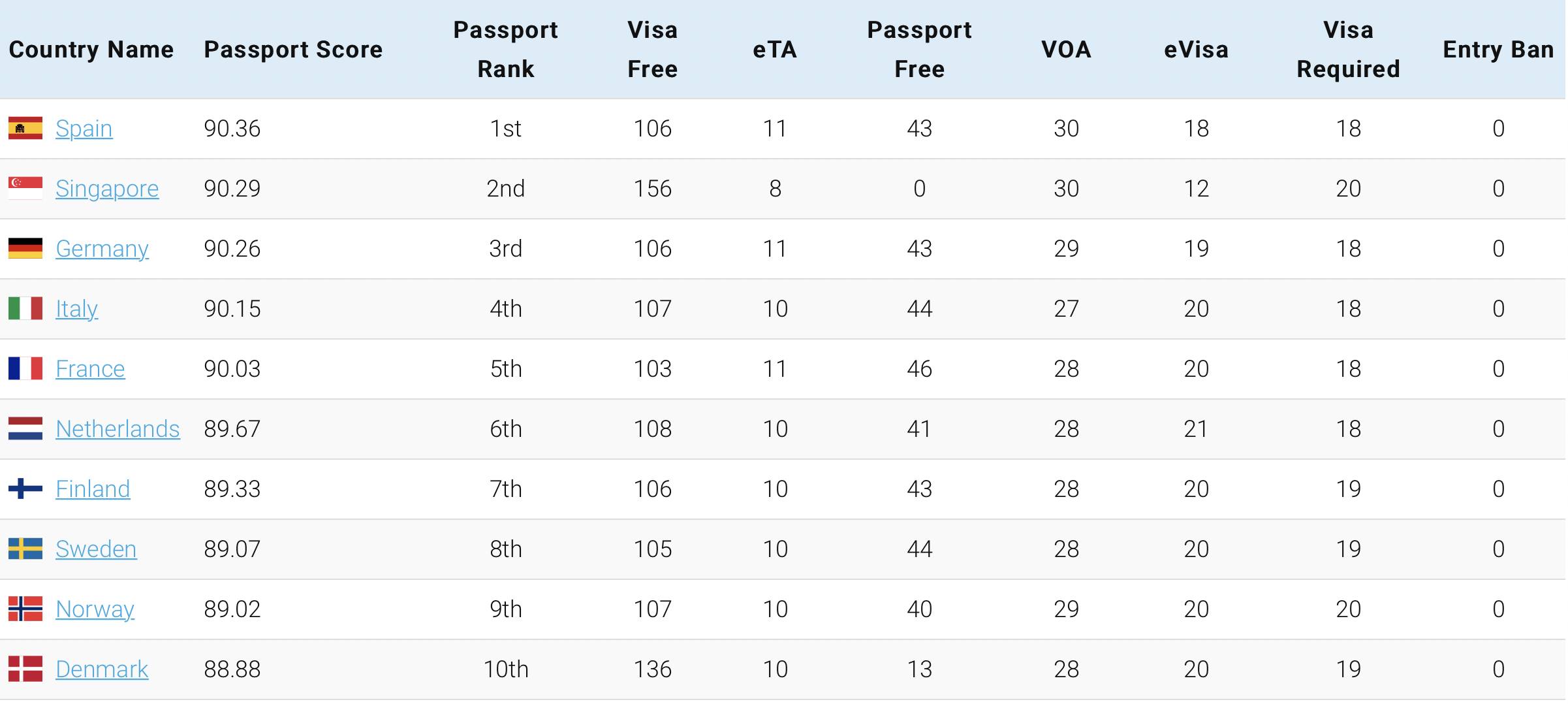 VisaGuide日前公布2023年最新全球護照排行，第一名至第五名依序為西班牙、新加坡、德國、義大利及法國。
