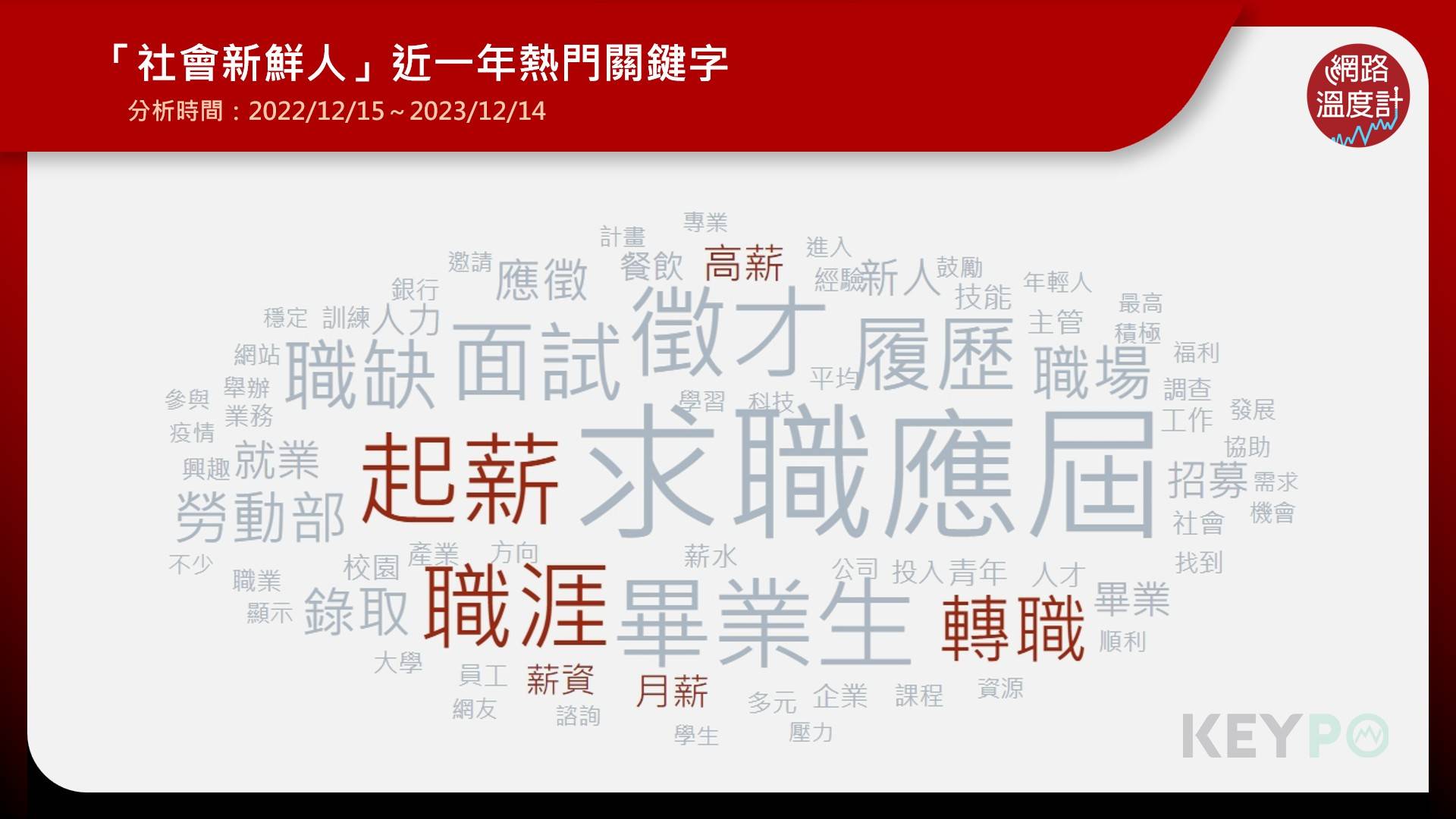 「社會新鮮人」近一年熱門關鍵字