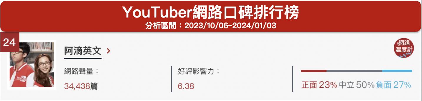 「阿滴英文」YouTuber網路口碑排行榜