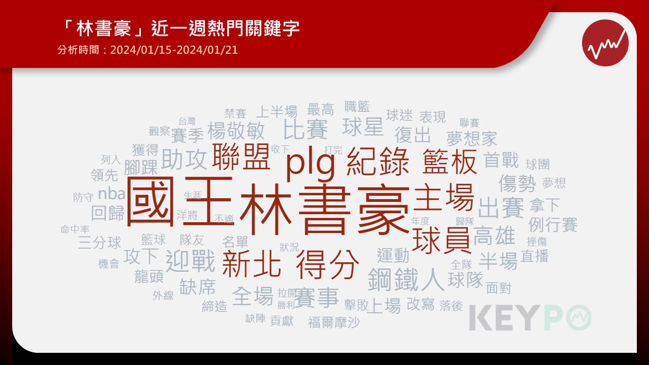 台灣兩大職業籃球聯盟PLG和T1，上週六（20日）都有NBA等級球星獻技，PLG新北國王隊林書豪傷癒歸隊後，繳出單節22分破聯盟紀錄，全場43分好成績，率隊以32分差距擊敗排名第一的夢想家。T1台啤永豐雲豹隊則迎來4度入選NBA明星賽的全能中鋒「表弟」卡森斯（DeMarcus Cousins）台灣首戰，雖然他第一場表現普通，不過聲量卻遠高過又破一次紀錄的林書豪。