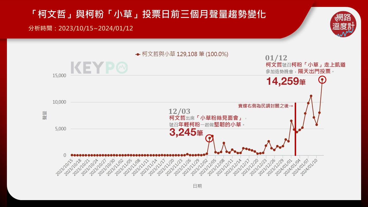 2024總統大選13日落幕，台灣民眾黨正副總統候選人柯盈配，最終以369萬0,466票，得票率26.46%，位居第3名。雖然結果沒有如民眾黨總統候選人柯文哲所期待「創造歷史奇蹟」，不過柯文哲號召柯粉發起的「小草運動」，最終成功讓他避免被棄保，柯盈配也以369萬多張選票，超過2000年國民黨連蕭配的292萬多張票，成為第3名得票新高紀錄。回顧整場「小草運動」，網路聲量在最後民調封關期間，出現明顯成長。