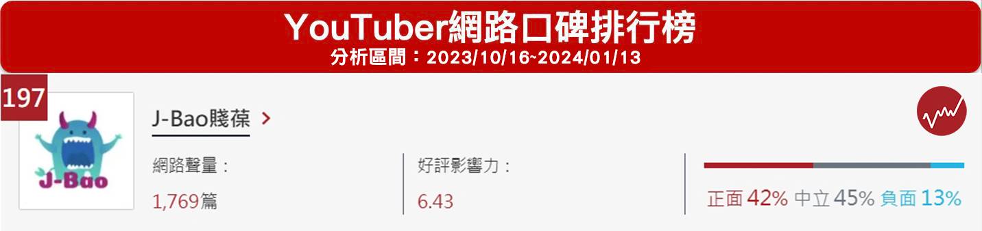 百萬粉絲YouTuber賤葆以各種瘋狂挑戰闖出名號，他與3位正妹成員晨晨、品子和松鼠的互動更是一大看點，還被網友封為台灣最具代表性的「後宮型網紅」。不過就在昨（15）日，神似暴紅影片《山道猴子的一生》超商妹一角的晨晨，透過IG正式宣告退團。對於為何單飛，她透露，「已經25歲，人生必須由自己負責」。