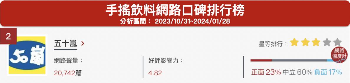 「五十嵐」手搖飲料網路口碑排行榜