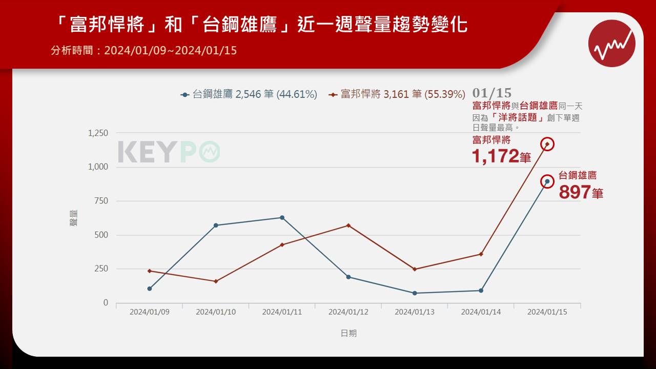 中華職棒各隊季前備戰腳步不停歇，上季戰績墊底的富邦悍將，昨（15）日在全新改組的教練團領軍下展開春訓，今年回鍋擔任球隊二軍教練的陳連宏，卻因黝黑膚色成為球迷焦點，熱議起富邦哪時多1位「新洋將」。同日下午，本季即將登上一軍舞台的台鋼雄鷹，舉行啦啦隊「Wing Stars」成軍記者會，卻真的有1位韓籍新成員「清純精靈」朴旻曙加盟，兩隊「洋將話題」在同一天發酵。