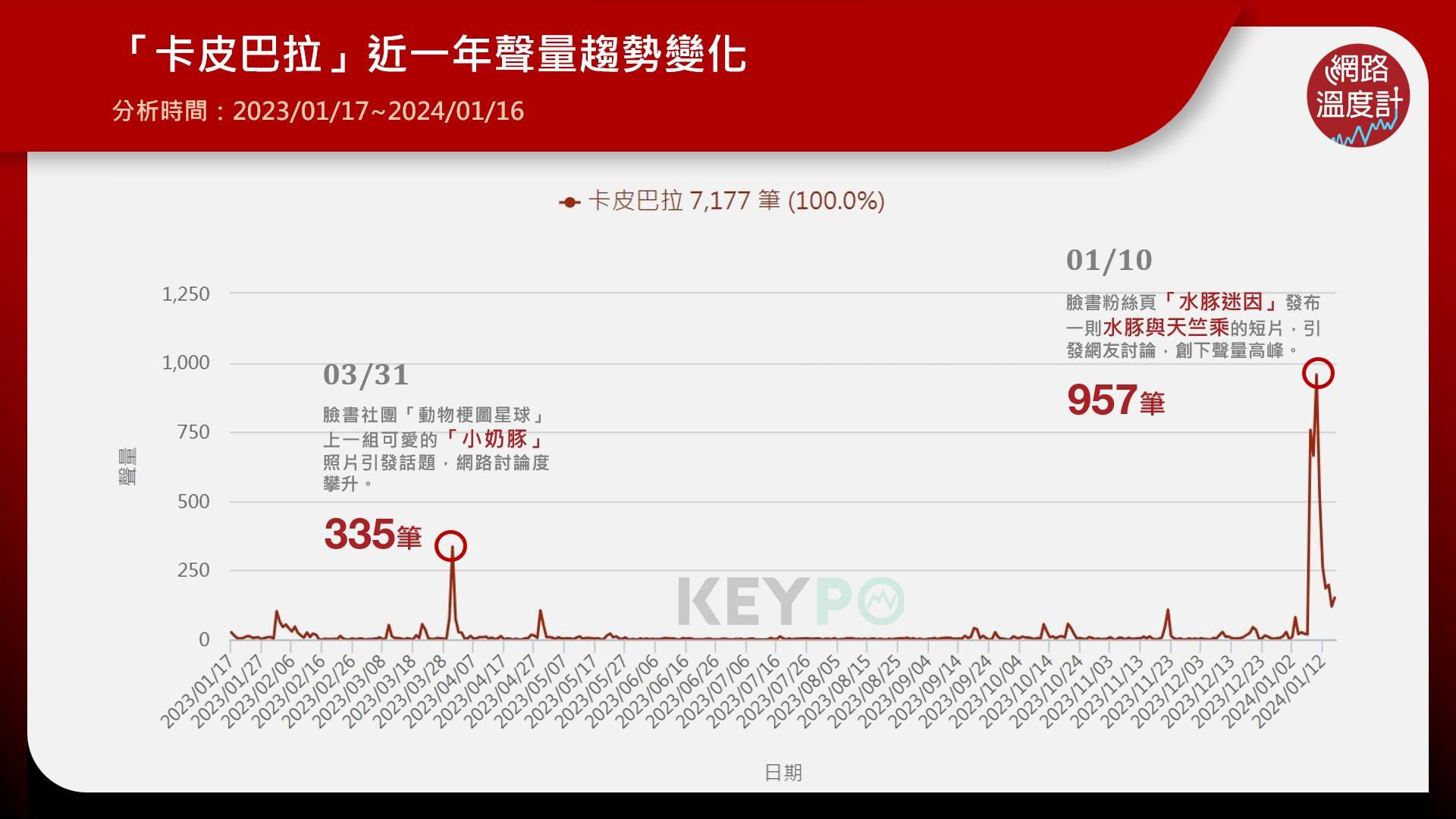 「卡皮巴拉」近一年聲量趨勢變化