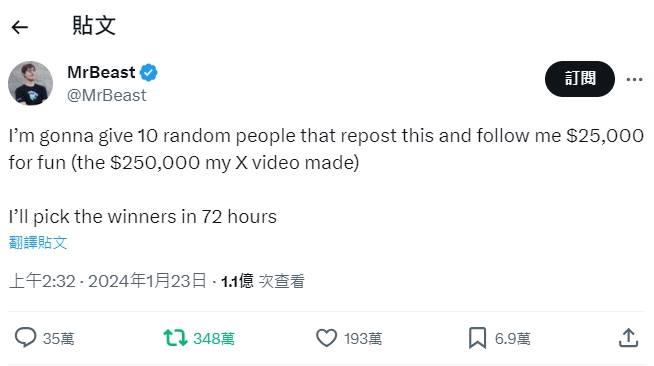 YouTube頻道擁有2億3千4百萬訂閱者的美國網紅「MrBeast」，經常推出各種砸錢不手軟的影音作品，維持每部影片都能破億觀看的驚人成績。昨（23）日他在X（前身為Twitter）發文，透露日前發布在該平台上的1則影音，獲得超過25萬美元（約新台幣780萬元）的廣告收益，MrBeast也決定把這筆賺到的錢送出去，他將抽出10位幸運得主，每人可獲得2萬5千美元（約新台幣78萬元），只要在時限內完成2個簡單步驟，就能獲得抽獎資格。