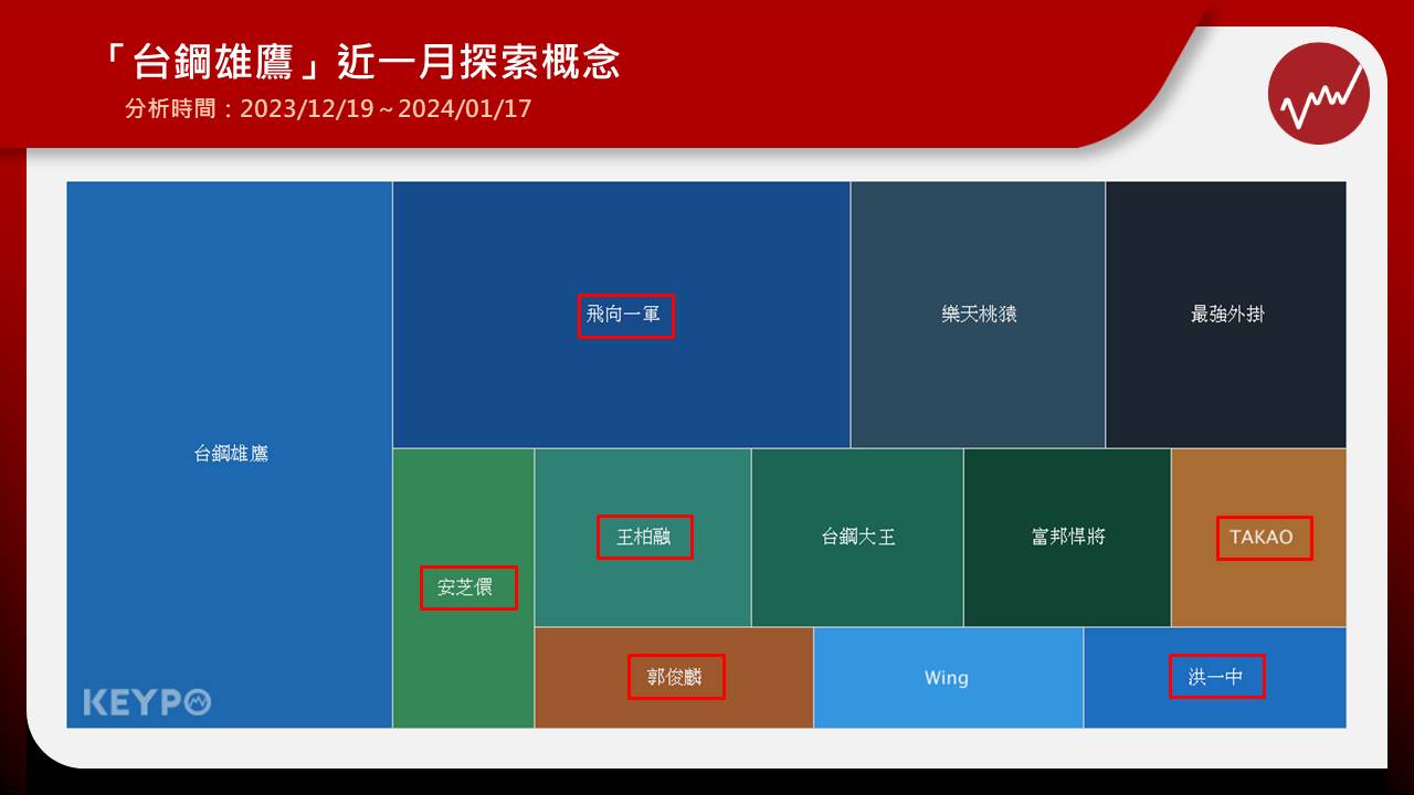 中職新球隊台鋼雄鷹昨（17）日晚間舉行「I'm IN 飛向一軍」成軍記者會，整場活動充滿許多亮點，除了全體球員、教練團、啦啦隊一字排開登場，包括今年球季隊歌、本季全新球衣還有應援團長都正式亮相，搜尋近一個月台鋼雄鷹網路「探索概念」，發現吉祥物雄鷹TAKAO也在其中，昨晚實體化的TAKAO一出場，金黃毛茸茸造型相當吸睛，卻有網友直言「很像香雞排」。