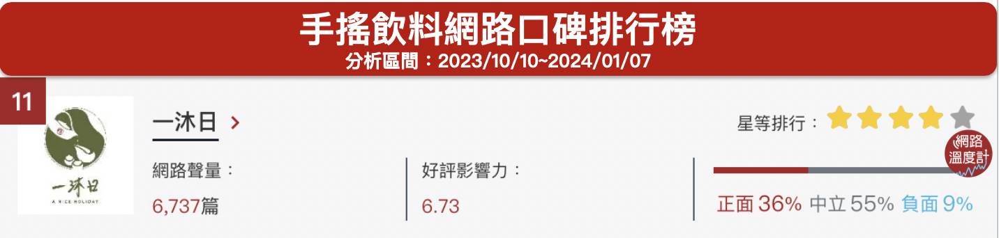 「一沐日」手搖飲料網路口碑排行榜