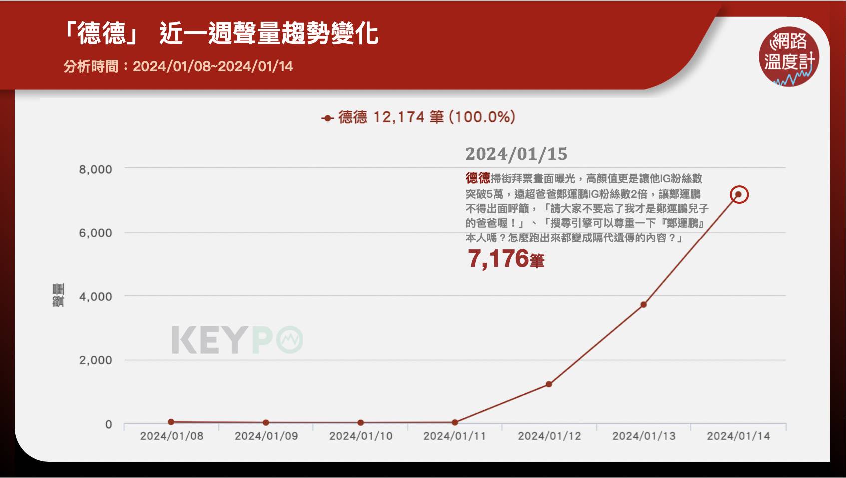 「德德」近一週聲量趨勢變化