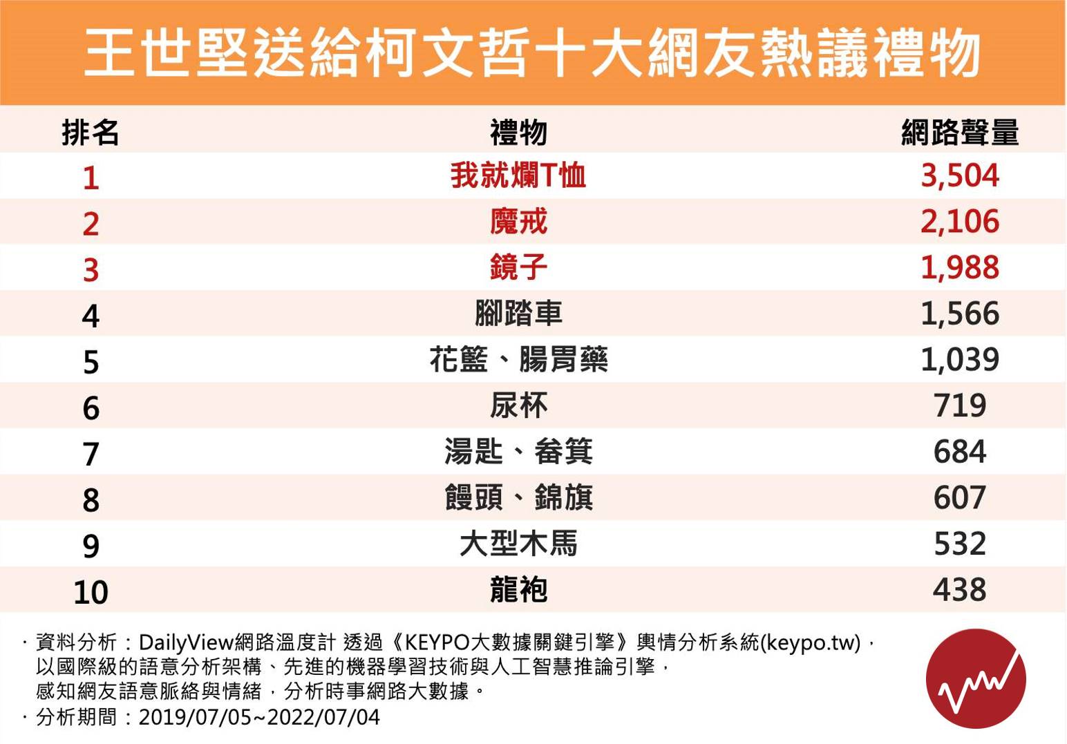 剛當選立委的民進黨台北市議員王世堅，即將揮別待了超過13年的台北市議會，重返國會殿堂為民喉舌。提到王世堅議員時期表現，不少人印象最深刻的事蹟，應該就是他在質詢時，送給時任台北市長各式各樣、充滿話題的禮物，因為太過有哏，甚至讓網友在近日發起「跟王世堅玩交換禮物」活動，至今已吸引1萬9千多人響應。哪些是他們想換的品項呢？從《網路溫度計》曾做過的10大熱議禮物榜單或許可一窺端倪。