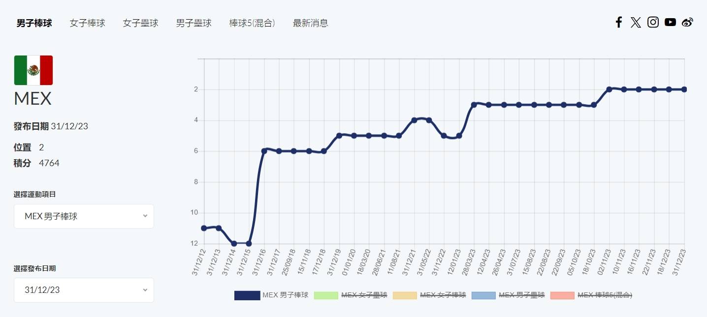 墨西哥由年初的第5名躍升至第2名