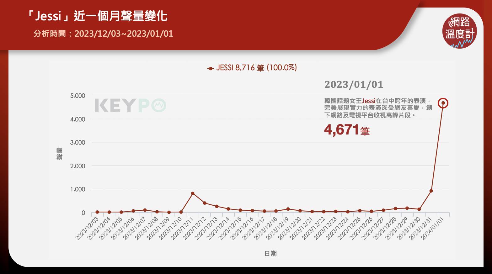 台中跨年晚會網路及電視平台收視高峰為韓國話題女王JESSI、周湯豪及芒果醬樂團Mango Jump，成績表現亮眼。