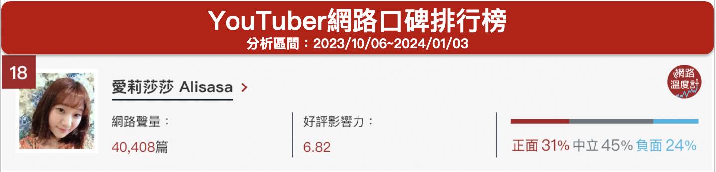 「愛莉莎莎 Alisasa」YouTuber網路口碑排行榜