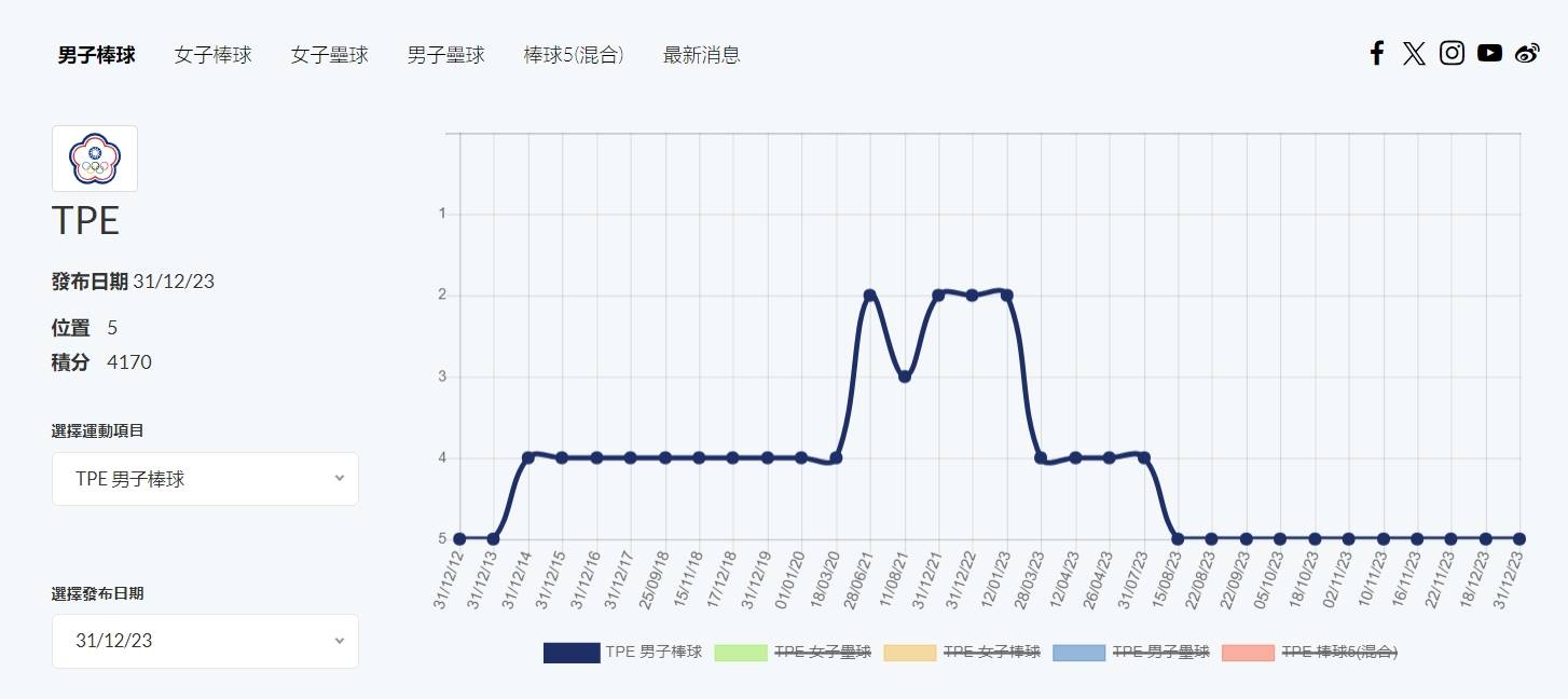 臺灣世界排名由年初的第5名降至第2名，跌幅最大