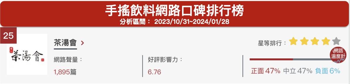 「茶湯會」手搖飲料網路口碑排行榜