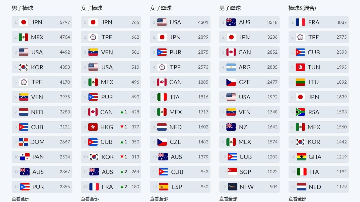 WBSC於1月1日公布各項目世界排名年終盤點