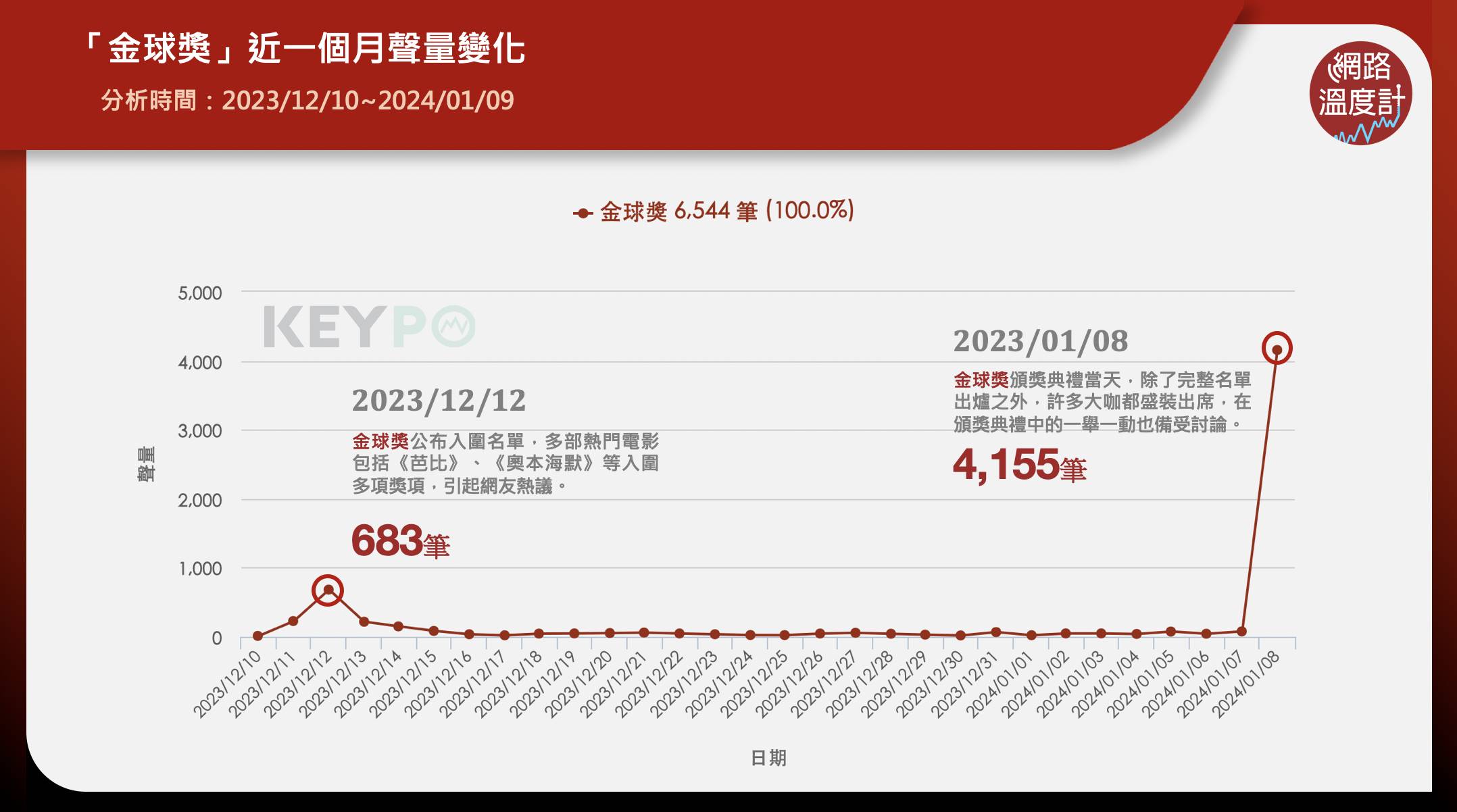 「金球獎」近一個月的聲量趨勢