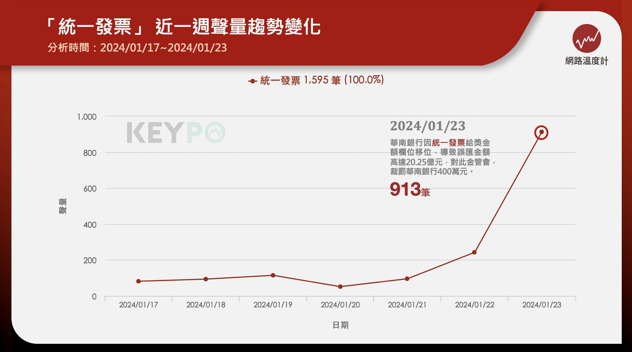 華南銀行在2023年6月6日凌晨執行財金公司代發統一發票獎金入帳作業，卻因為系統轉檔發生金額欄位移位，造成入款金額多2個零，原訂撥付的新台幣2025.89萬元匯成20.25億元，金管會對此開罰華銀400萬元。