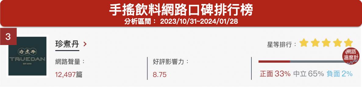 「珍煮丹」手搖飲料網路口碑排行榜