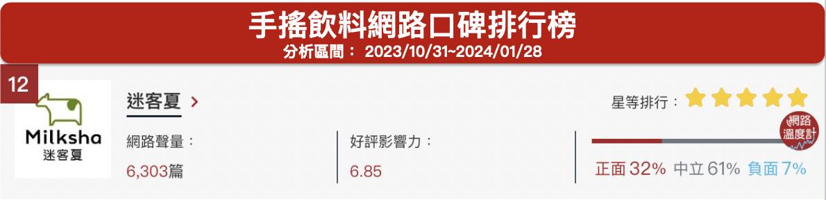 「迷客夏」手搖飲料網路口碑排行榜