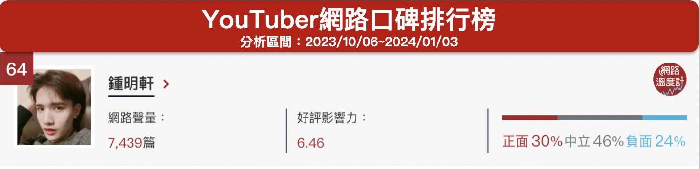「鍾明軒」YouTuber網路口碑排行榜