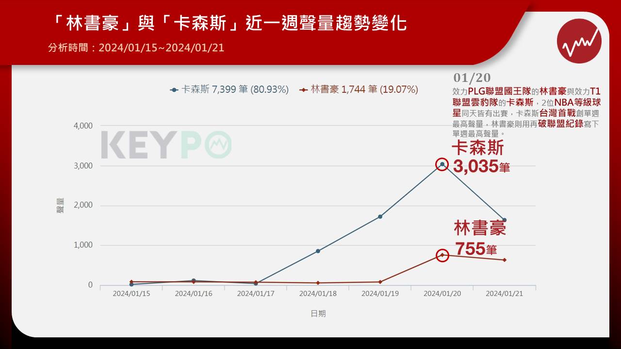 台灣兩大職業籃球聯盟PLG和T1，上週六（20日）都有NBA等級球星獻技，PLG新北國王隊林書豪傷癒歸隊後，繳出單節22分破聯盟紀錄，全場43分好成績，率隊以32分差距擊敗排名第一的夢想家。T1台啤永豐雲豹隊則迎來4度入選NBA明星賽的全能中鋒「表弟」卡森斯（DeMarcus Cousins）台灣首戰，雖然他第一場表現普通，不過聲量卻遠高過又破一次紀錄的林書豪。