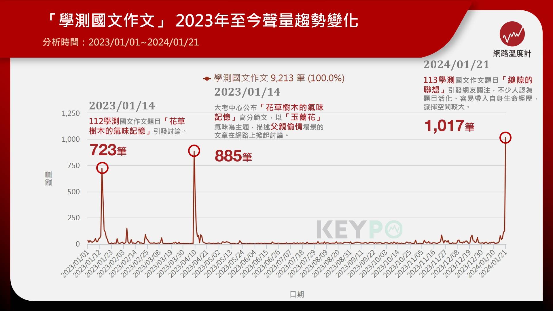 「學測國文作文」2023年至今聲量趨勢變化